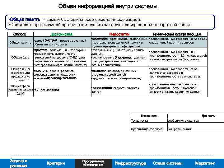 Обмен информацией внутри системы. • Общая память – самый быстрый способ обмена информацией. •