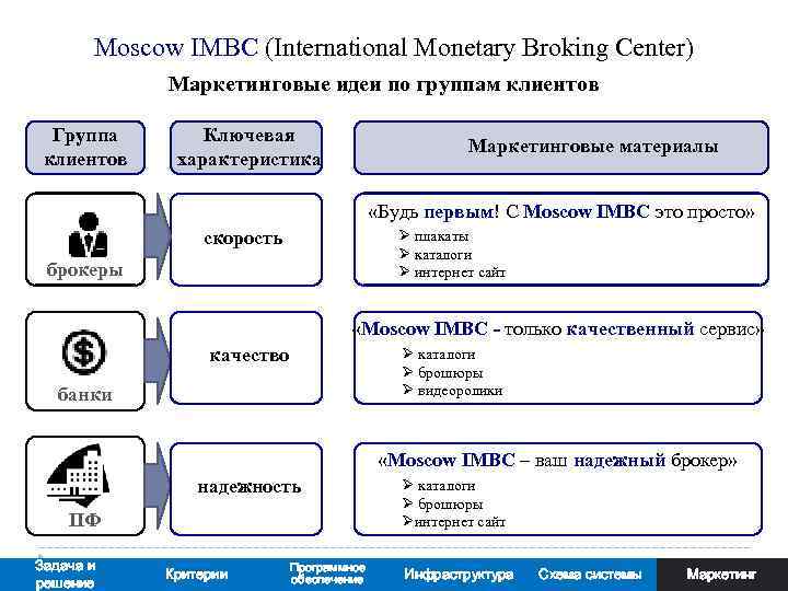 Moscow IMBC (International Monetary Broking Center) Маркетинговые идеи по группам клиентов Группа клиентов Ключевая