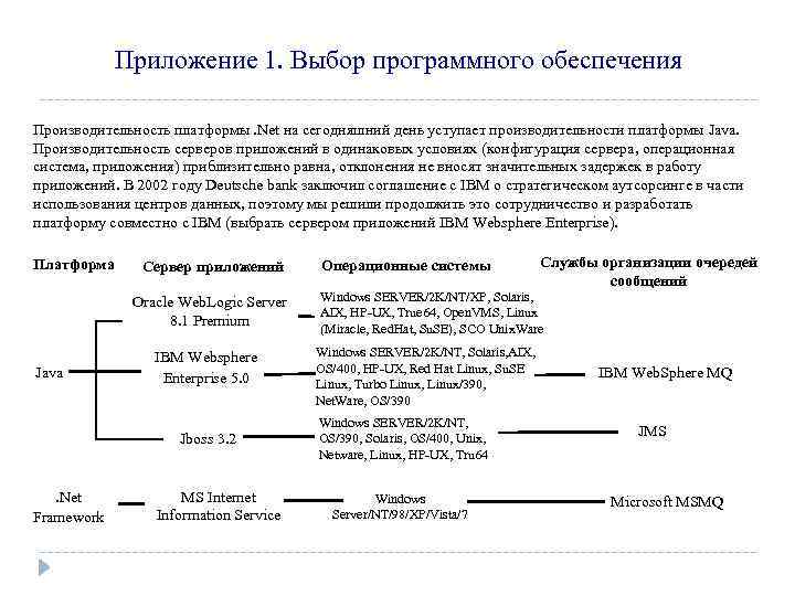 Приложение 1. Выбор программного обеспечения Производительность платформы. Net на сегодняшний день уступает производительности платформы