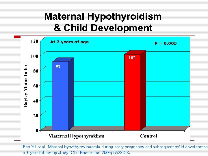 Maternal Hypothyroidism & Child Development At 2 years of age P = 0. 005