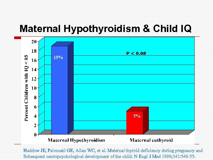 Maternal Hypothyroidism & Child IQ 19% P < 0. 08 5% Haddow JE, Palomaki