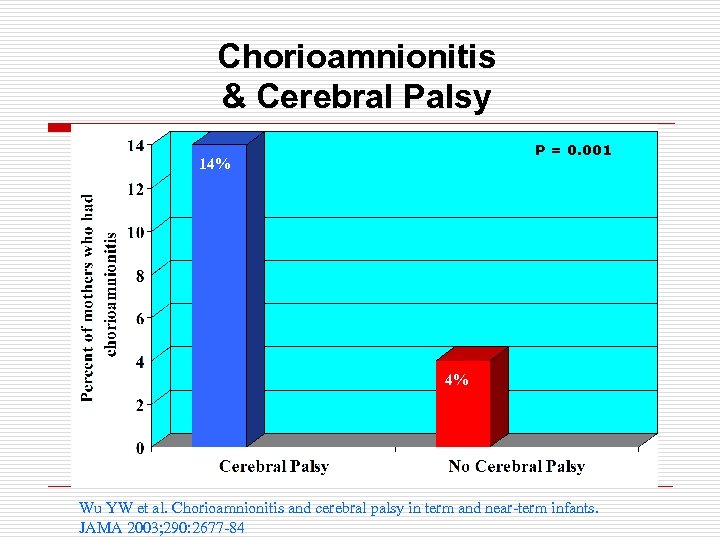 Chorioamnionitis & Cerebral Palsy P = 0. 001 14% 4% Wu YW et al.