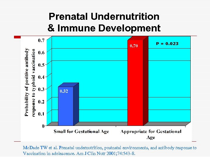 Prenatal Undernutrition & Immune Development 0. 70 P = 0. 023 0. 32 Mc.