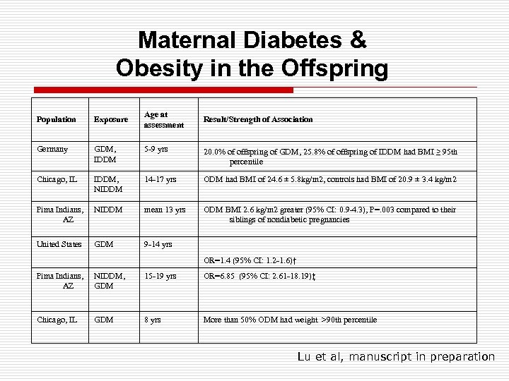 Maternal Diabetes & Obesity in the Offspring Age at assessment Population Exposure Result/Strength of