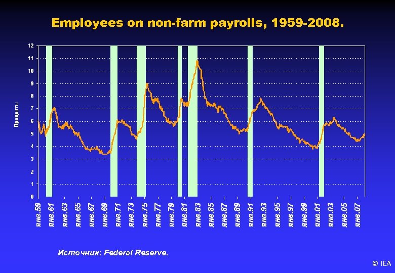 Employees on non-farm payrolls, 1959 -2008. Источник: Federal Reserve. © IEA 