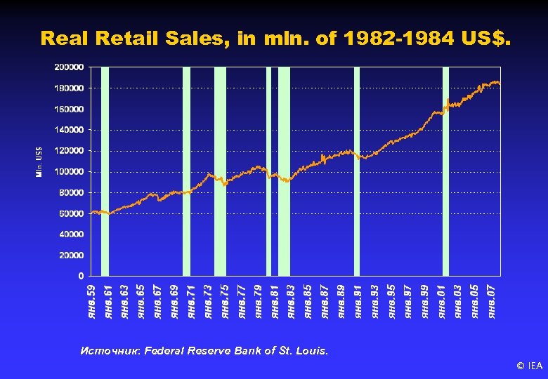 Real Retail Sales, in mln. of 1982 -1984 US$. Источник: Federal Reserve Bank of