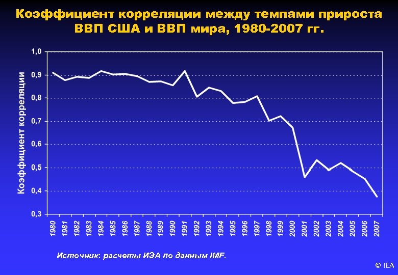 Коэффициент корреляции между темпами прироста ВВП США и ВВП мира, 1980 -2007 гг. Источник: