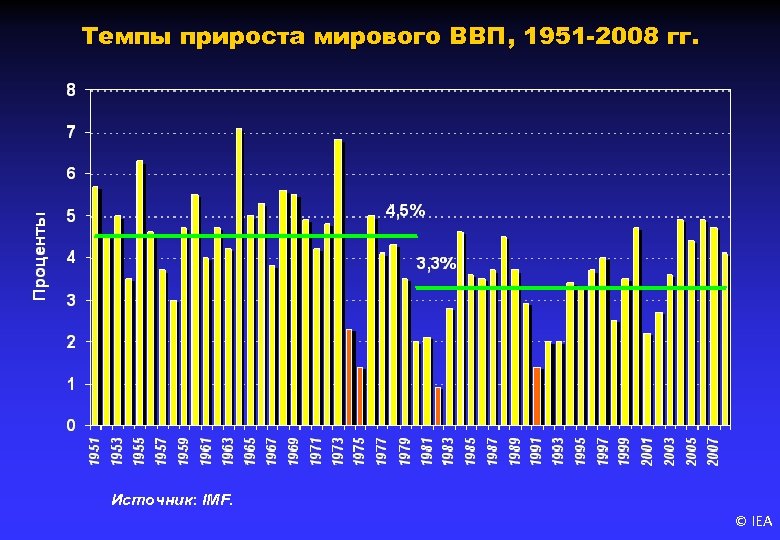 Темпы прироста мирового ВВП, 1951 -2008 гг. Источник: IMF. © IEA 