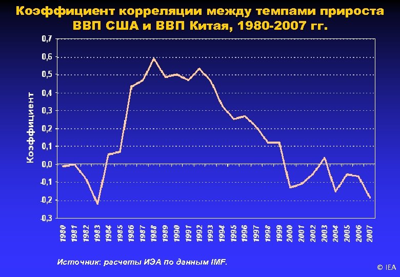 Коэффициент корреляции между темпами прироста ВВП США и ВВП Китая, 1980 -2007 гг. Источник: