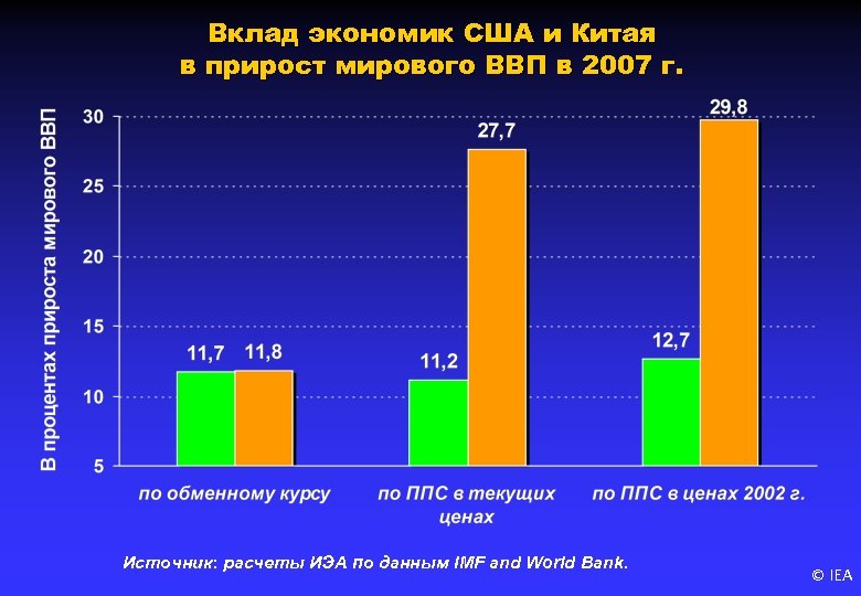 Вклад экономик США и Китая в прирост мирового ВВП в 2007 г. Источник: расчеты