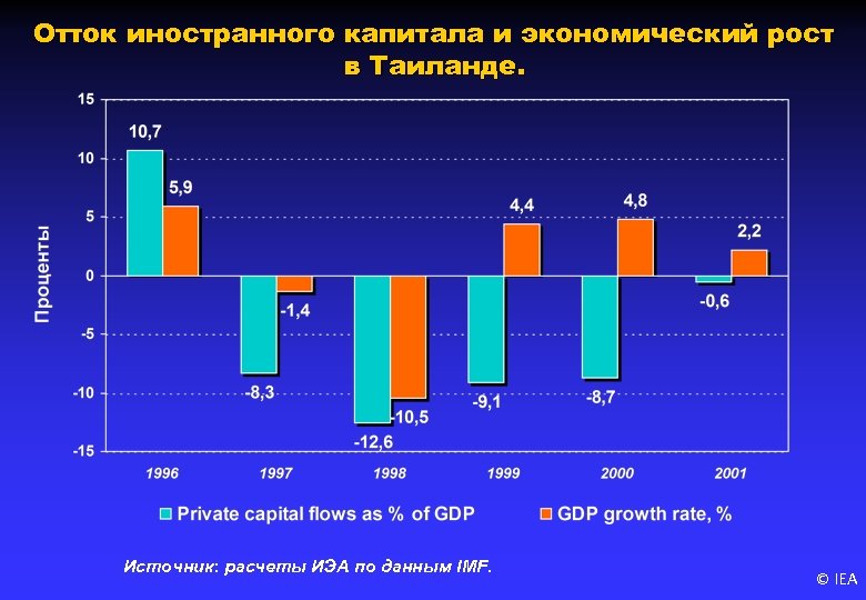 Отток иностранного капитала и экономический рост в Таиланде. Источник: расчеты ИЭА по данным IMF.