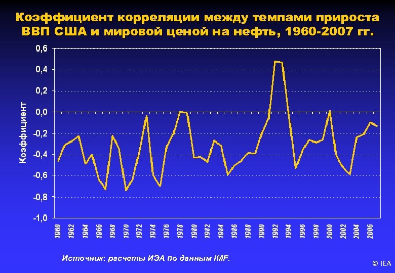 Коэффициент корреляции между темпами прироста ВВП США и мировой ценой на нефть, 1960 -2007