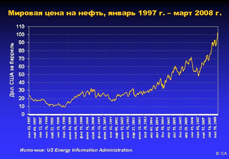 Мировая цена на нефть, январь 1997 г. – март 2008 г. Источник: US Energy