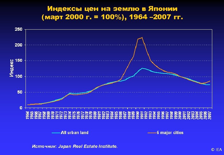 Индексы цен на землю в Японии (март 2000 г. = 100%), 1964 – 2007