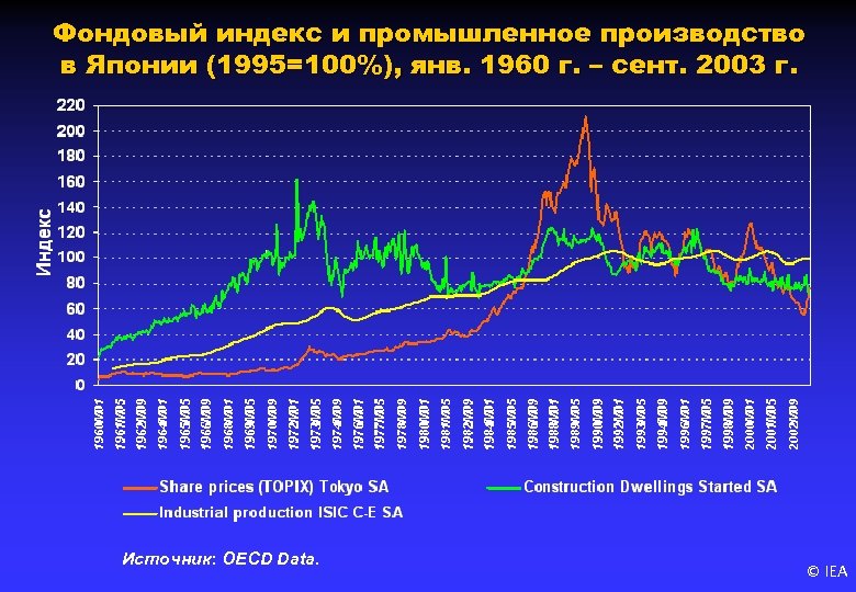 Фондовый индекс и промышленное производство в Японии (1995=100%), янв. 1960 г. – сент. 2003