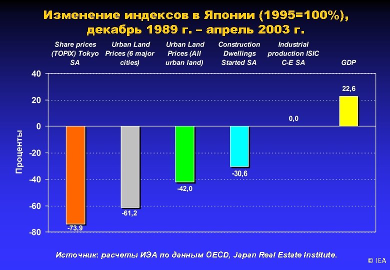 Изменение индексов в Японии (1995=100%), декабрь 1989 г. – апрель 2003 г. Источник: расчеты