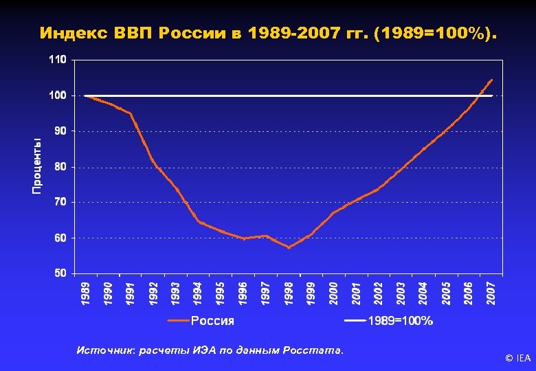 Индекс ВВП России в 1989 -2007 гг. (1989=100%). Источник: расчеты ИЭА по данным Росстата.