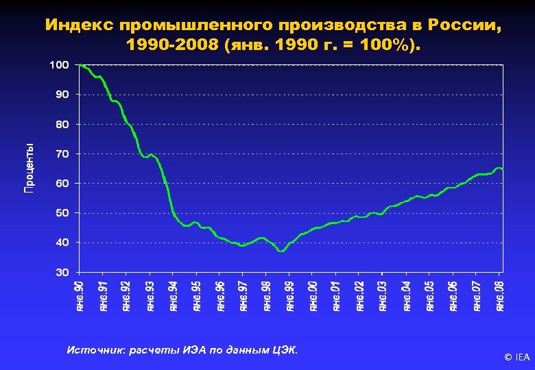 Индекс промышленного производства в России, 1990 -2008 (янв. 1990 г. = 100%). Источник: расчеты