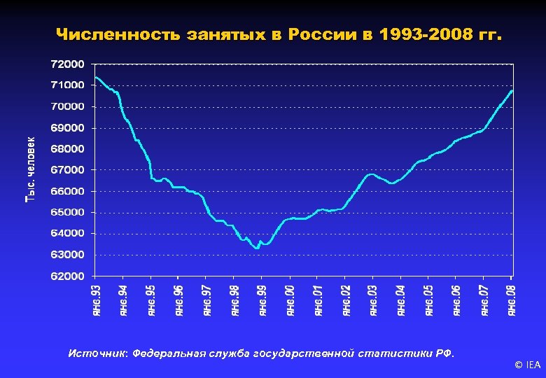 Численность занятых в России в 1993 -2008 гг. Источник: Федеральная служба государственной статистики РФ.