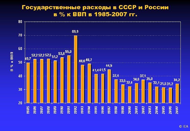 Государственные расходы в СССР и России в % к ВВП в 1985 -2007 гг.