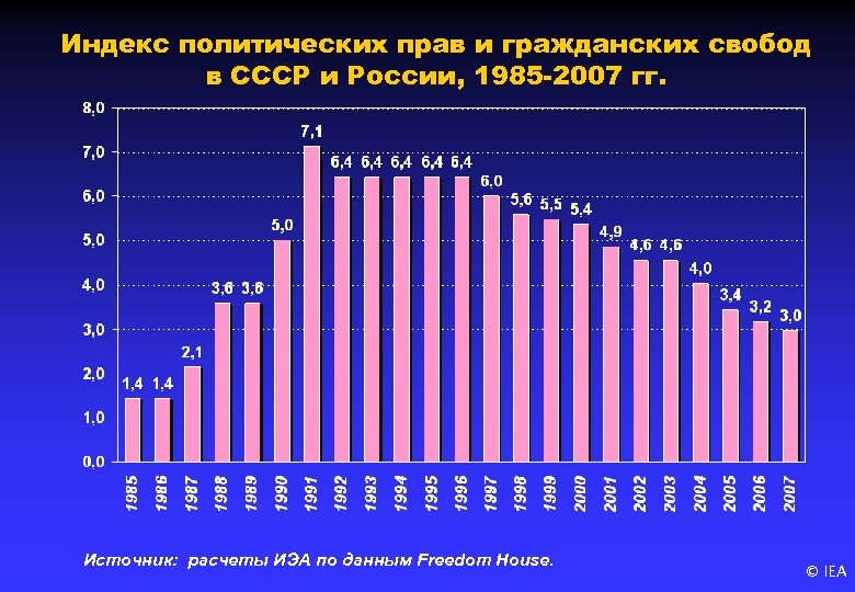 Индекс политических прав и гражданских свобод в СССР и России, 1985 -2007 гг. Источник: