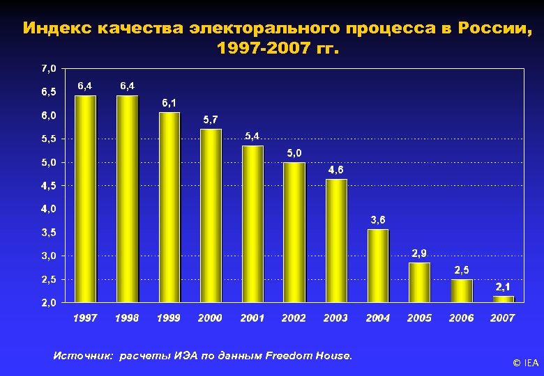 Индекс качества электорального процесса в России, 1997 -2007 гг. Источник: расчеты ИЭА по данным