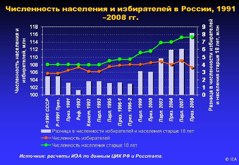 Численность населения и избирателей в России, 1991 – 2008 гг. Источник: расчеты ИЭА по