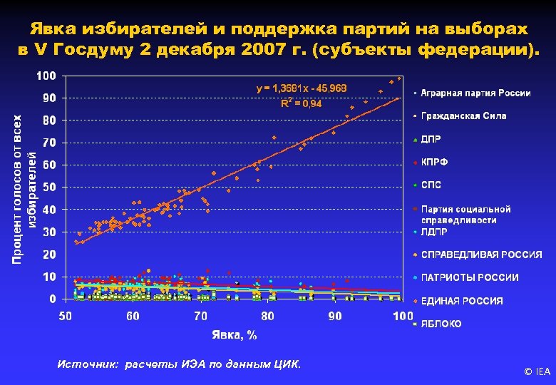 Явка избирателей и поддержка партий на выборах в V Госдуму 2 декабря 2007 г.