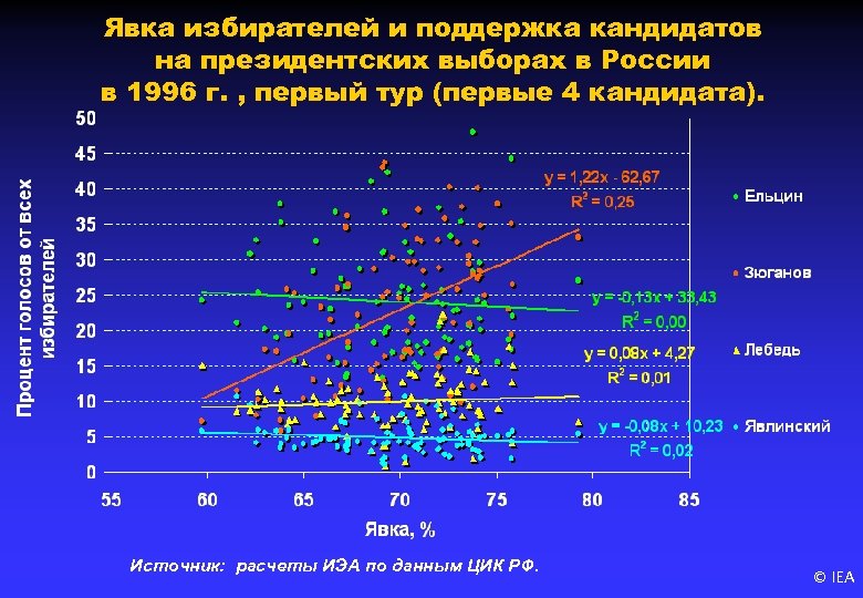 Явка избирателей и поддержка кандидатов на президентских выборах в России в 1996 г. ,