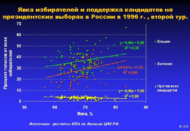 Явка избирателей и поддержка кандидатов на президентских выборах в России в 1996 г. ,