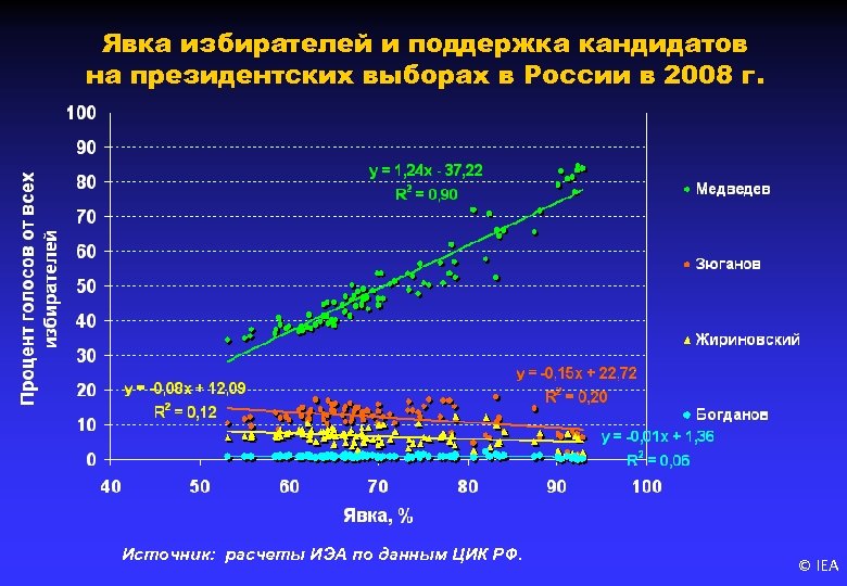 Явка избирателей и поддержка кандидатов на президентских выборах в России в 2008 г. Источник: