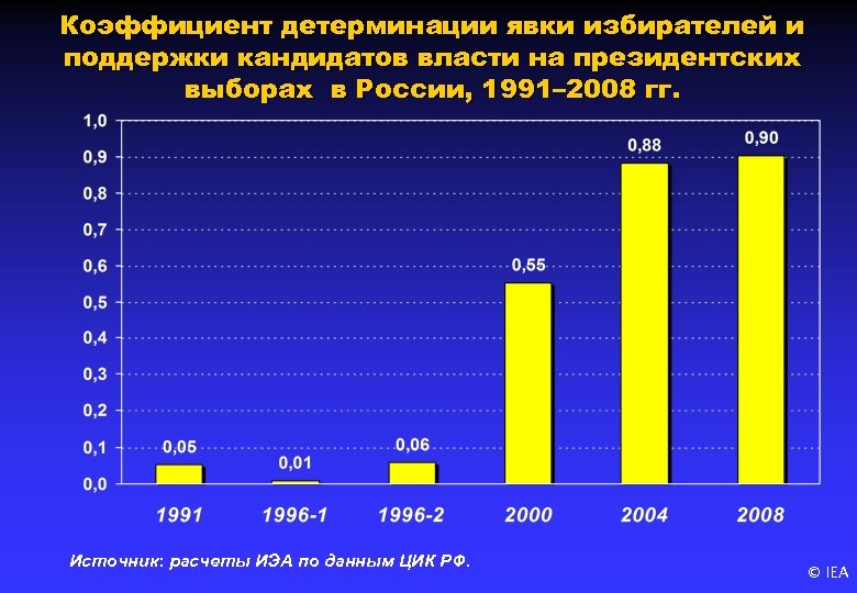 Коэффициент детерминации явки избирателей и поддержки кандидатов власти на президентских выборах в России, 1991–