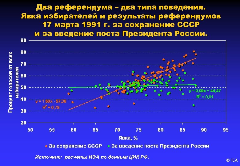 Два референдума – два типа поведения. Явка избирателей и результаты референдумов 17 марта 1991