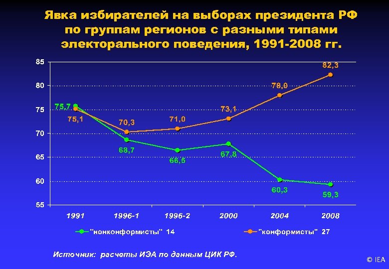 Явка избирателей на выборах президента РФ по группам регионов с разными типами электорального поведения,