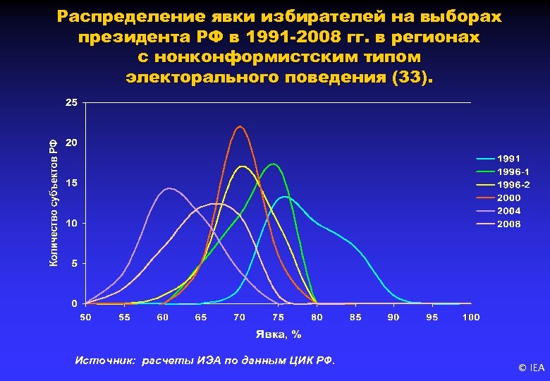 Распределение явки избирателей на выборах президента РФ в 1991 -2008 гг. в регионах с