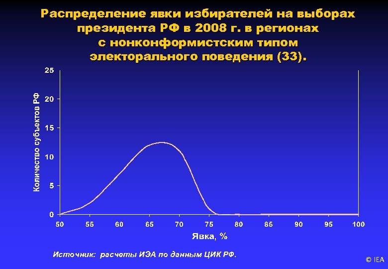 Распределение явки избирателей на выборах президента РФ в 2008 г. в регионах с нонконформистским