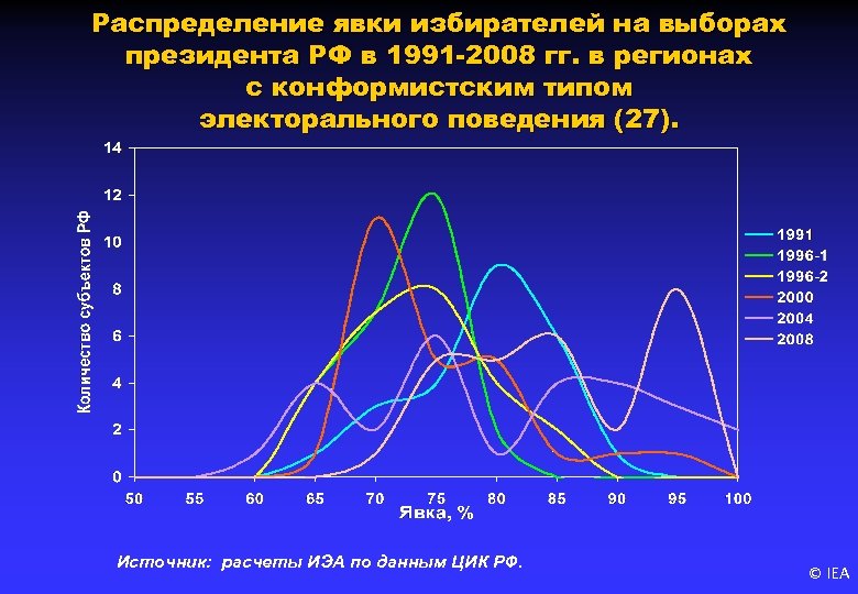 Распределение явки избирателей на выборах президента РФ в 1991 -2008 гг. в регионах с