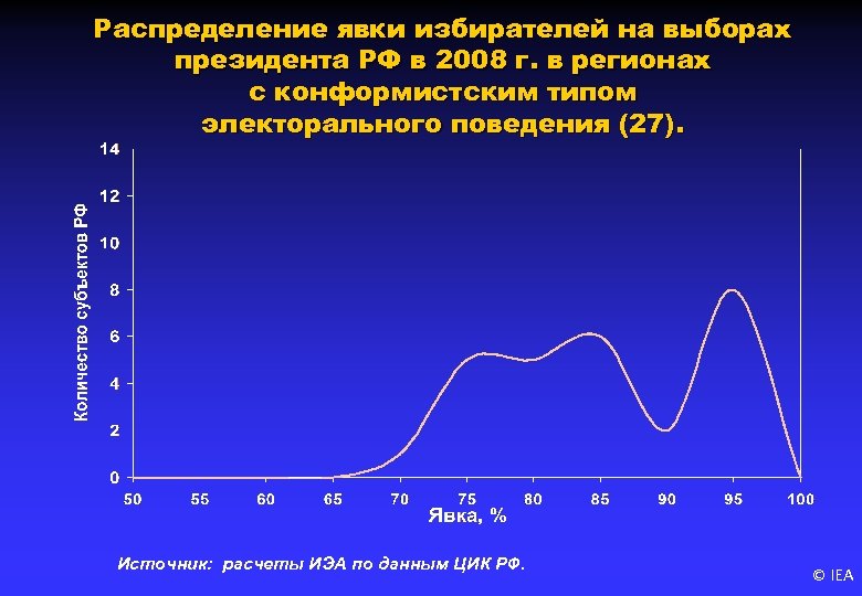 Распределение явки избирателей на выборах президента РФ в 2008 г. в регионах с конформистским