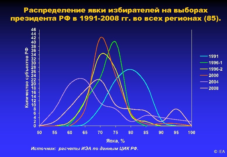 Распределение явки избирателей на выборах президента РФ в 1991 -2008 гг. во всех регионах