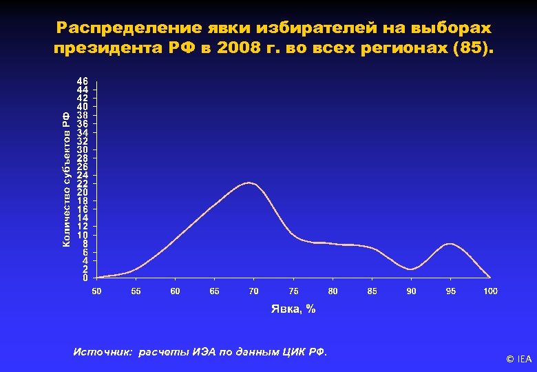 Распределение явки избирателей на выборах президента РФ в 2008 г. во всех регионах (85).