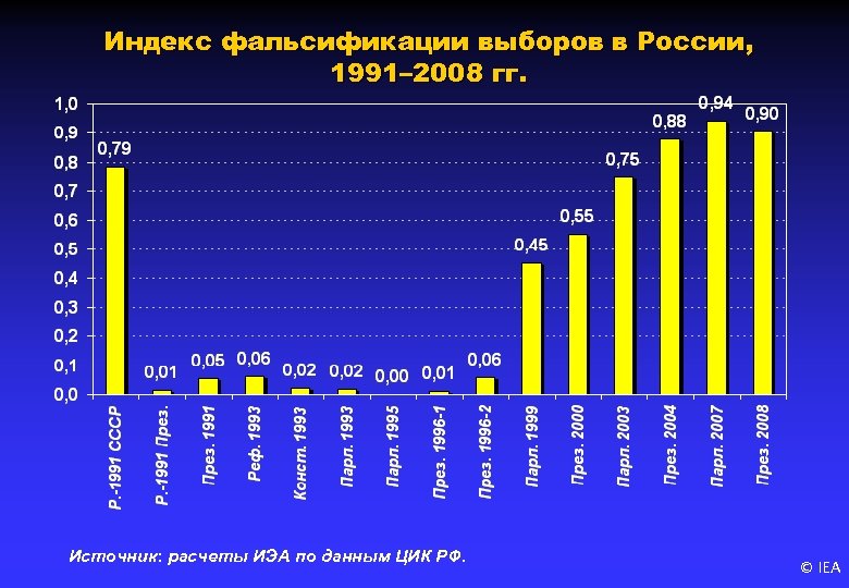 Индекс фальсификации выборов в России, 1991– 2008 гг. Источник: расчеты ИЭА по данным ЦИК