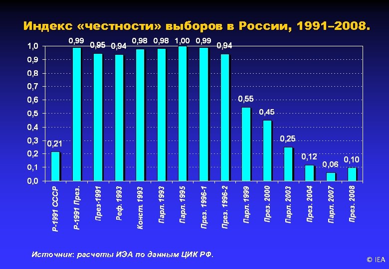 Индекс «честности» выборов в России, 1991– 2008. Источник: расчеты ИЭА по данным ЦИК РФ.