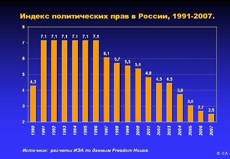 Индекс политических прав в России, 1991 -2007. Источник: расчеты ИЭА по данным Freedom House.