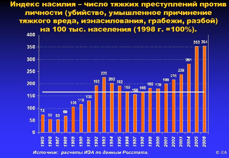 Индекс насилия – число тяжких преступлений против личности (убийство, умышленное причинение тяжкого вреда, изнасилования,