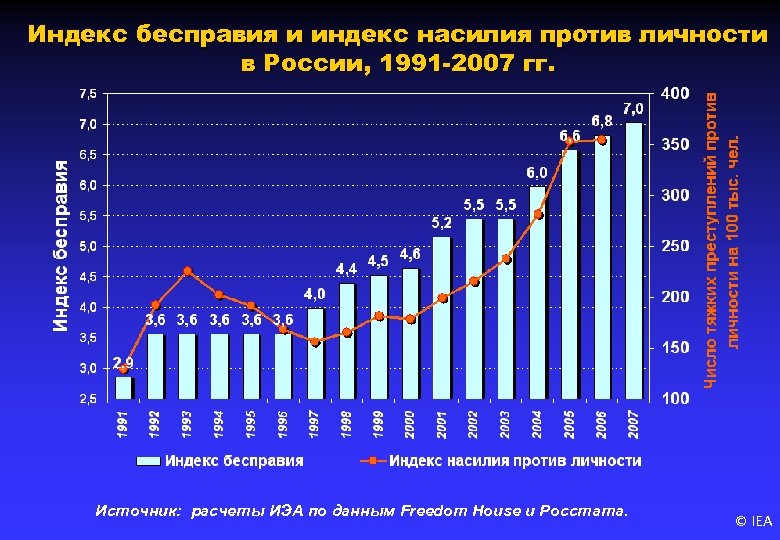 Индекс бесправия и индекс насилия против личности в России, 1991 -2007 гг. Источник: расчеты