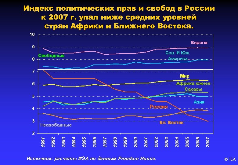 Индекс политических прав и свобод в России к 2007 г. упал ниже средних уровней