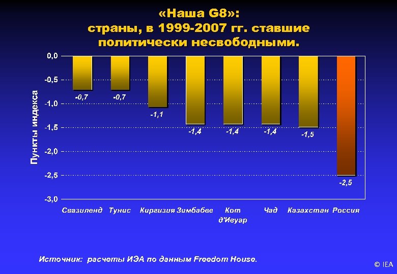  «Наша G 8» : страны, в 1999 -2007 гг. ставшие политически несвободными. Источник: