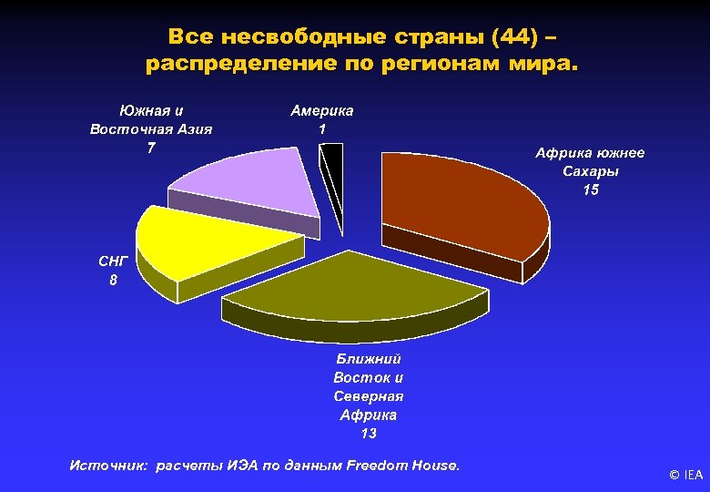 Все несвободные страны (44) – распределение по регионам мира. Источник: расчеты ИЭА по данным