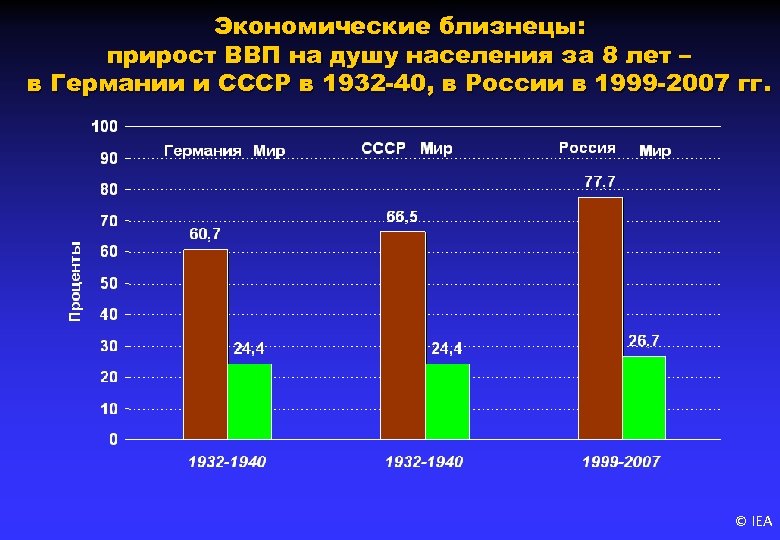 Экономические близнецы: прирост ВВП на душу населения за 8 лет – в Германии и