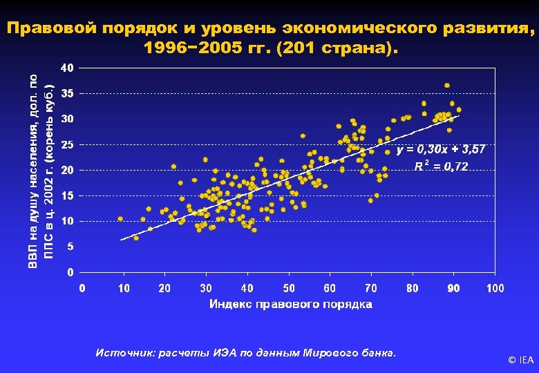 Правовой порядок и уровень экономического развития, 1996− 2005 гг. (201 страна). Источник: расчеты ИЭА